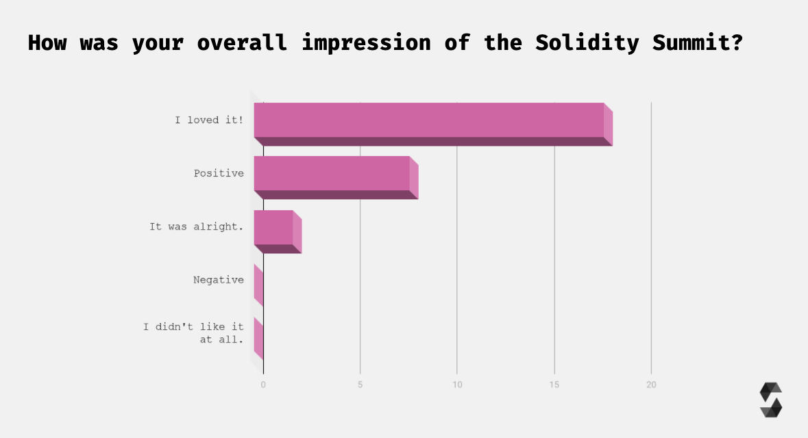 Survey Results Overall Impression