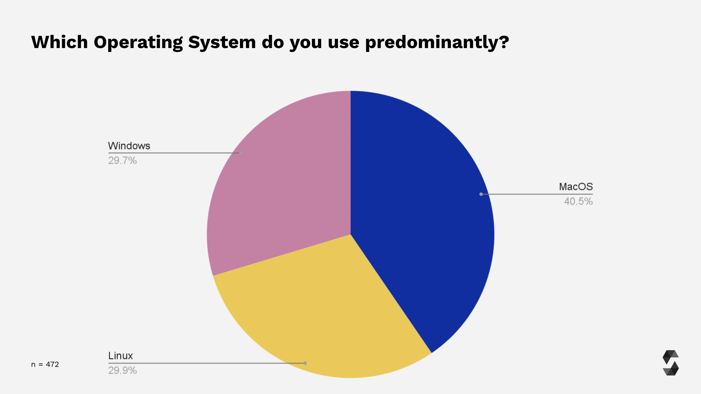 Operating System