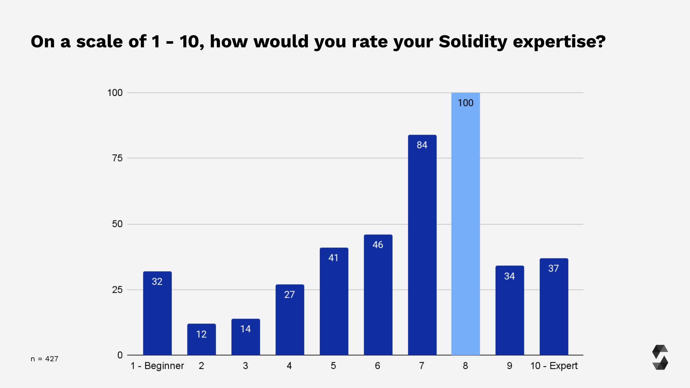 Solidity Expertise