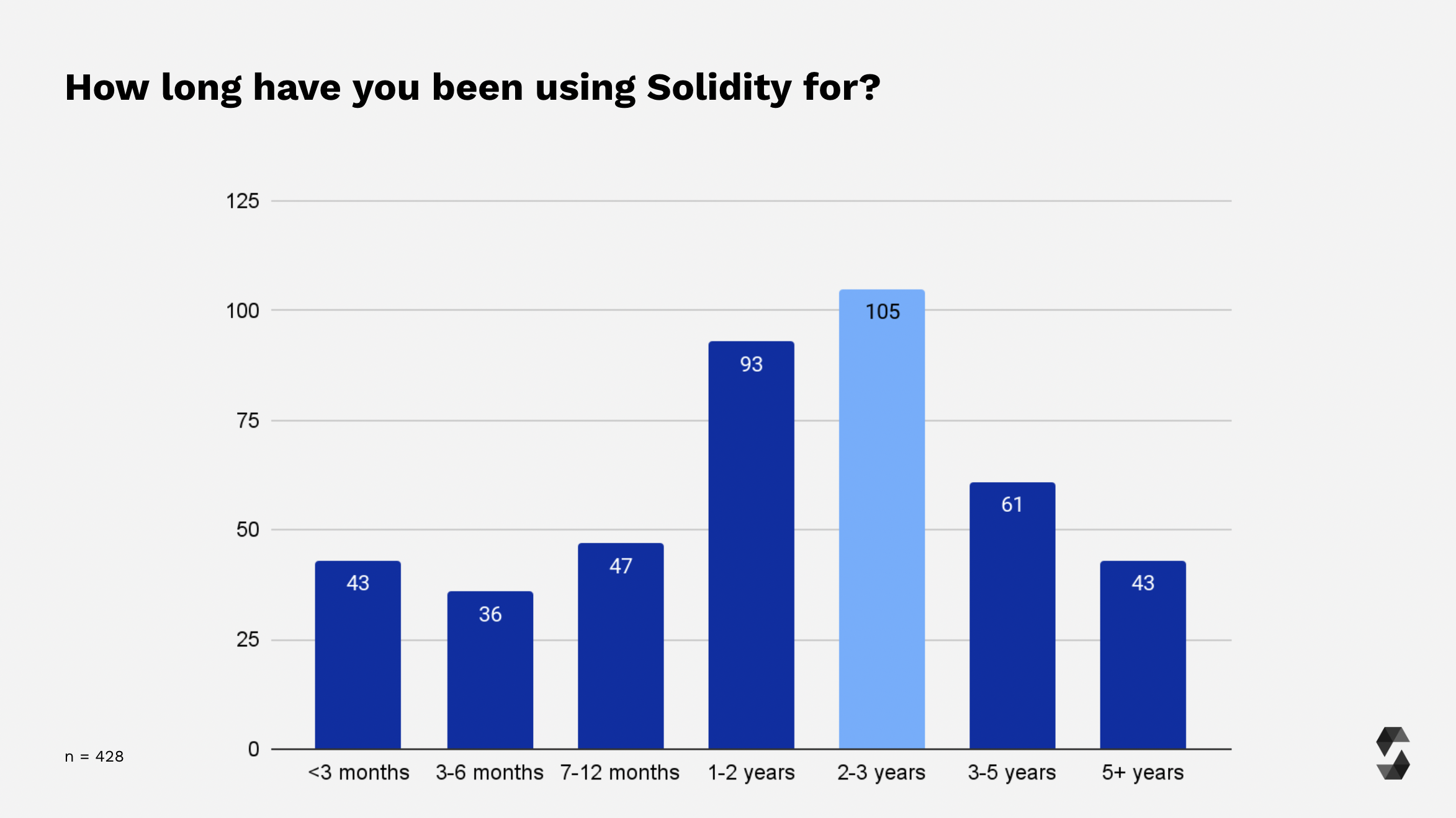 Solidity Experience Level