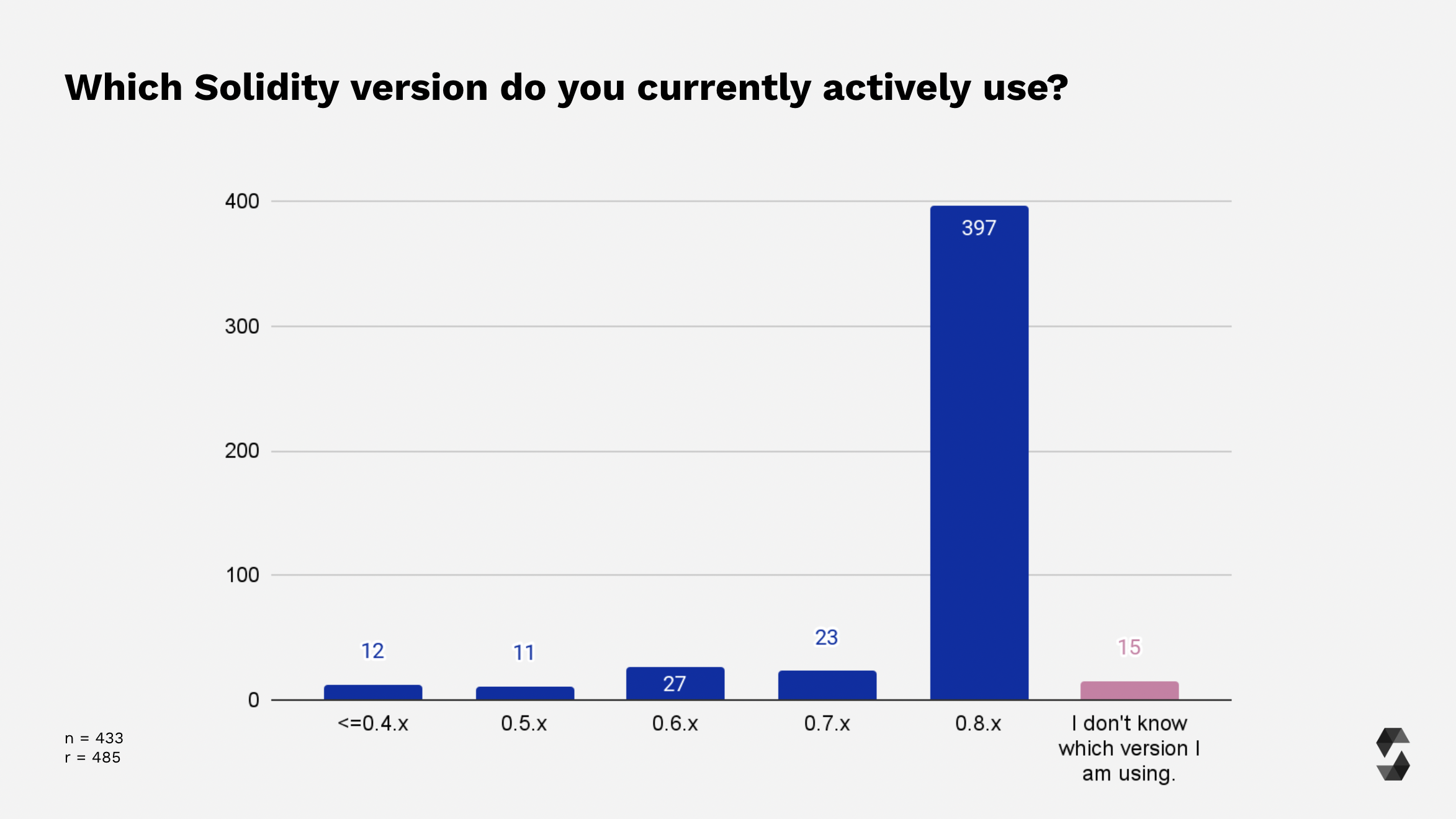 Used Solidity Versions