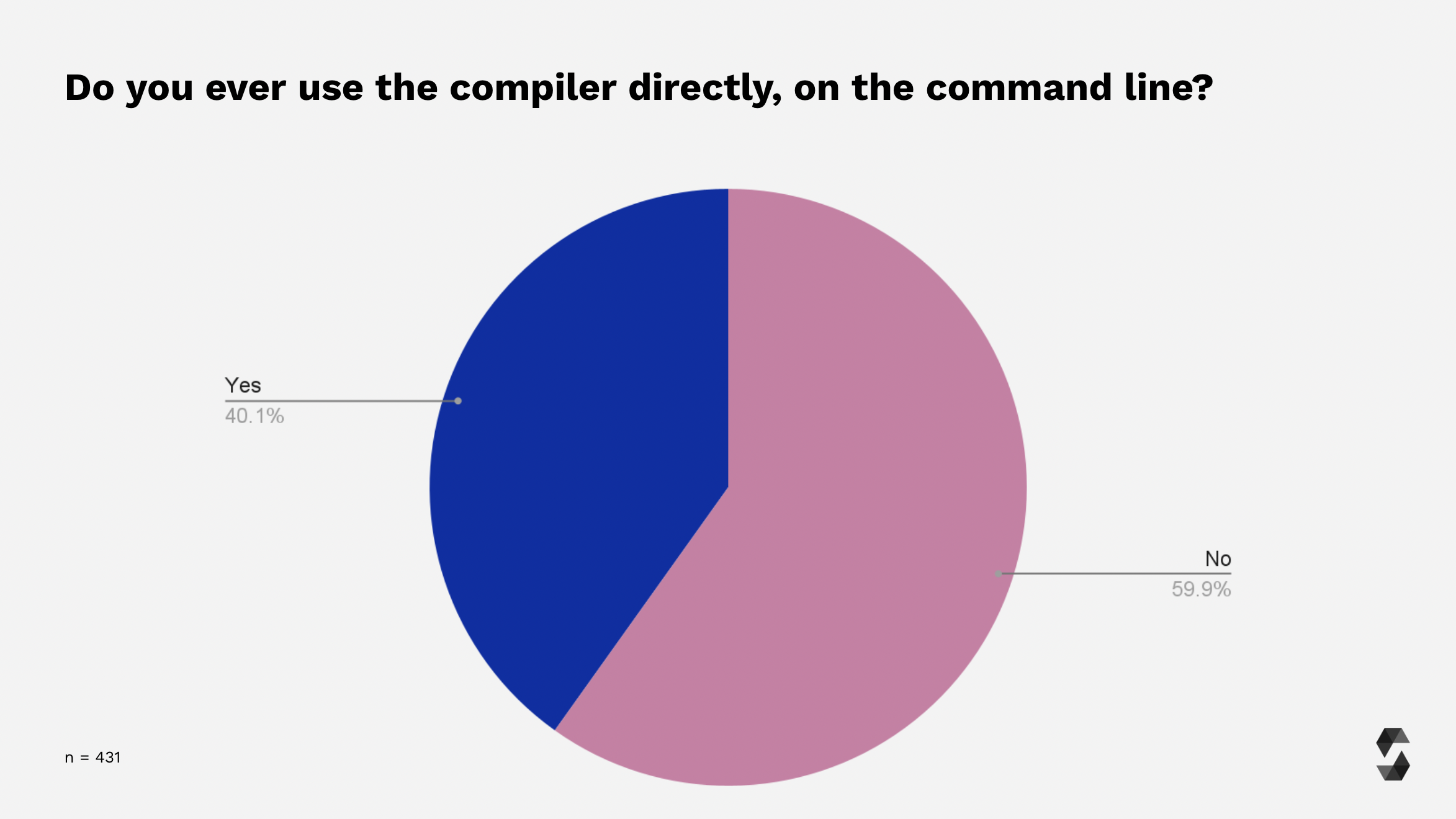 Using the compiler directly