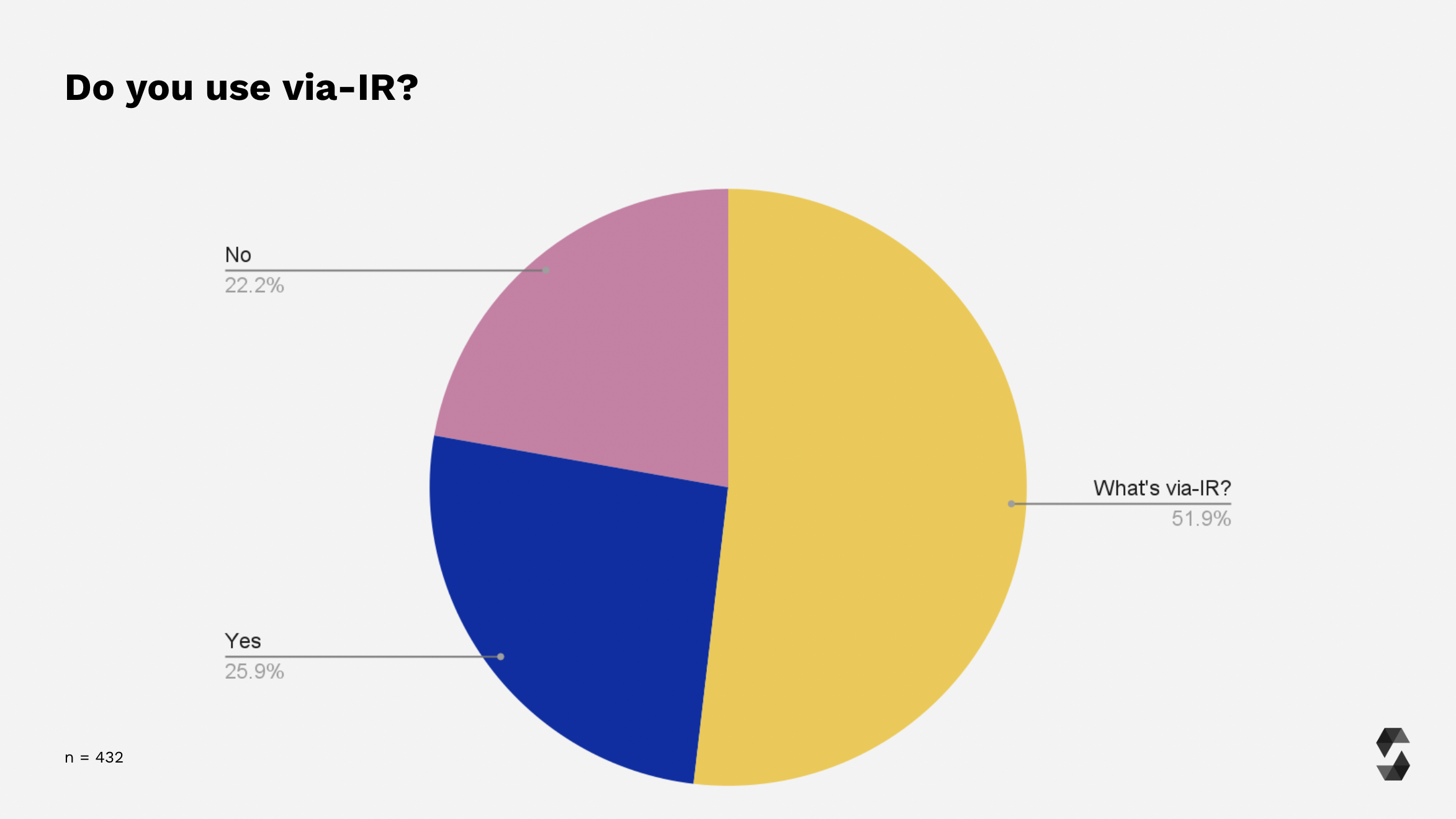 Usage of via-zIR