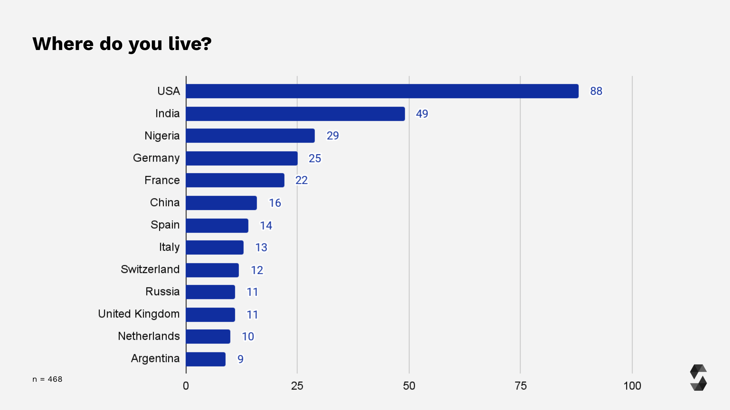 List of Countries with 9+ responses