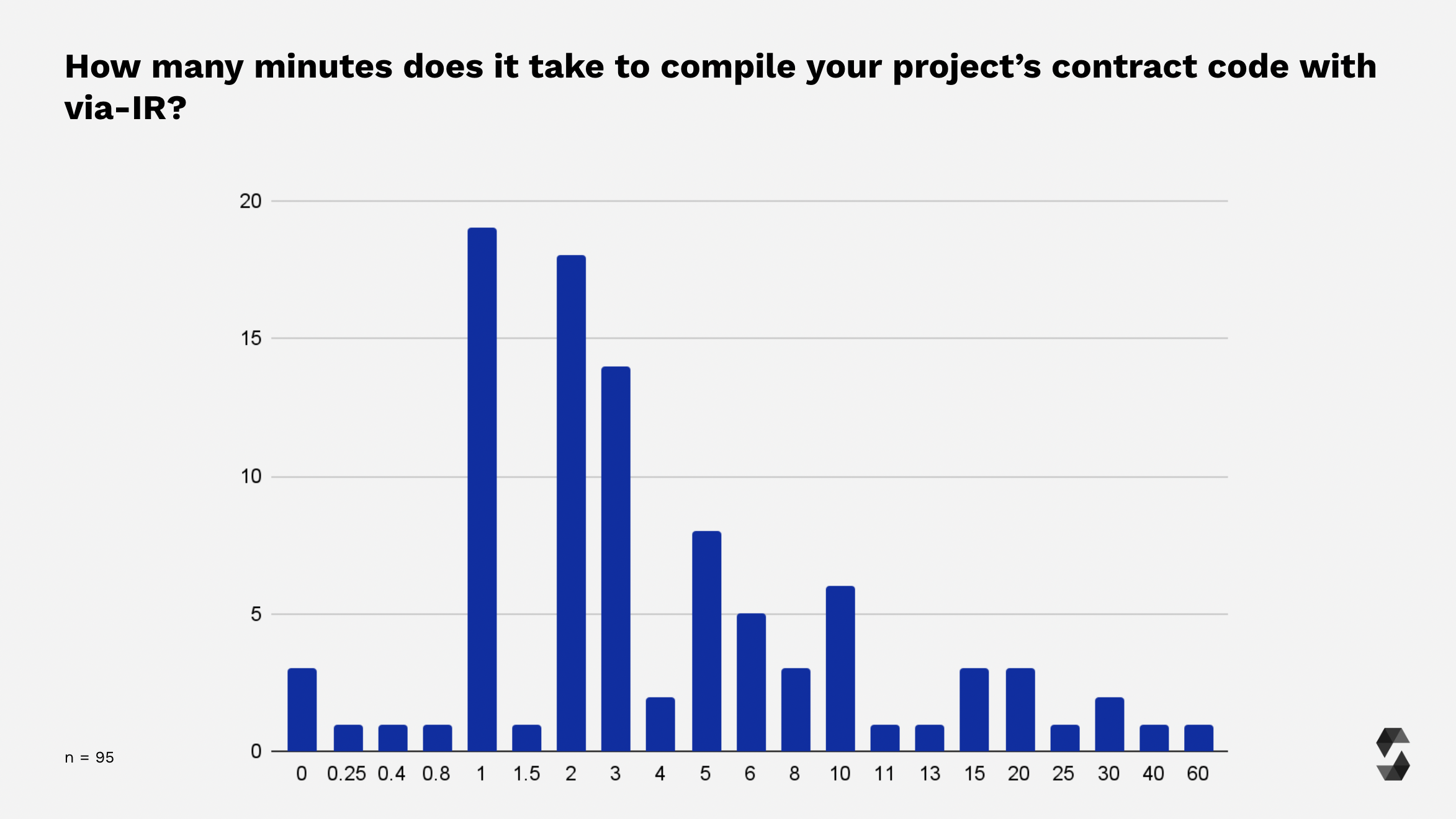 Compilation times using via-IR