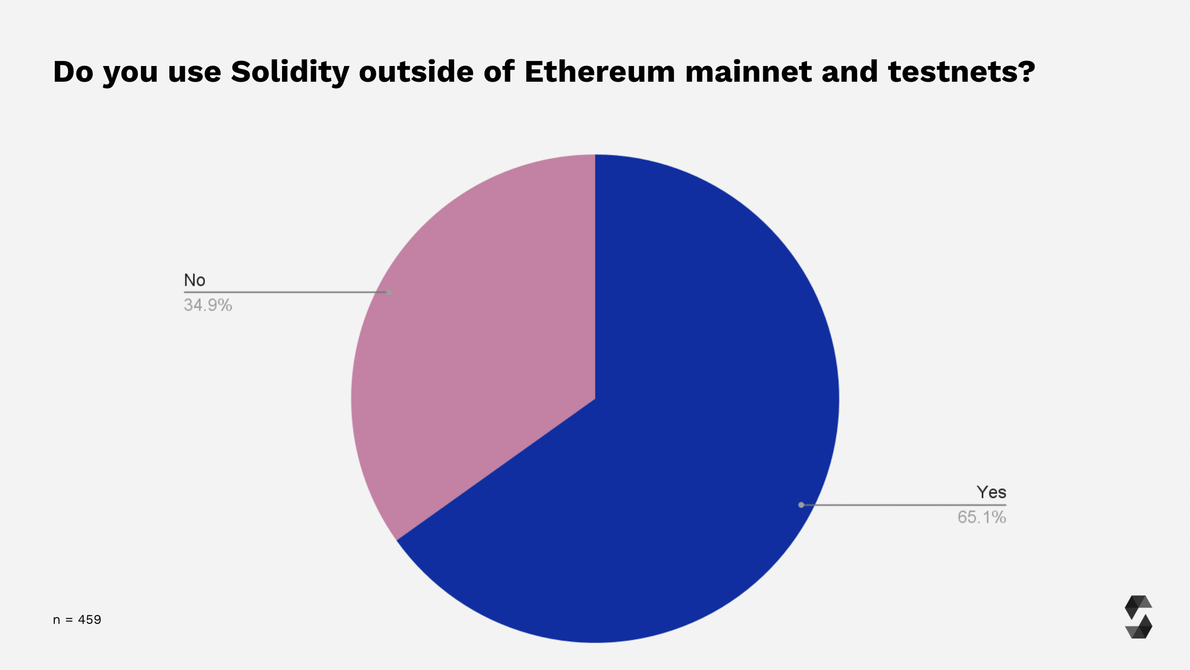 Deployment To Other Chains