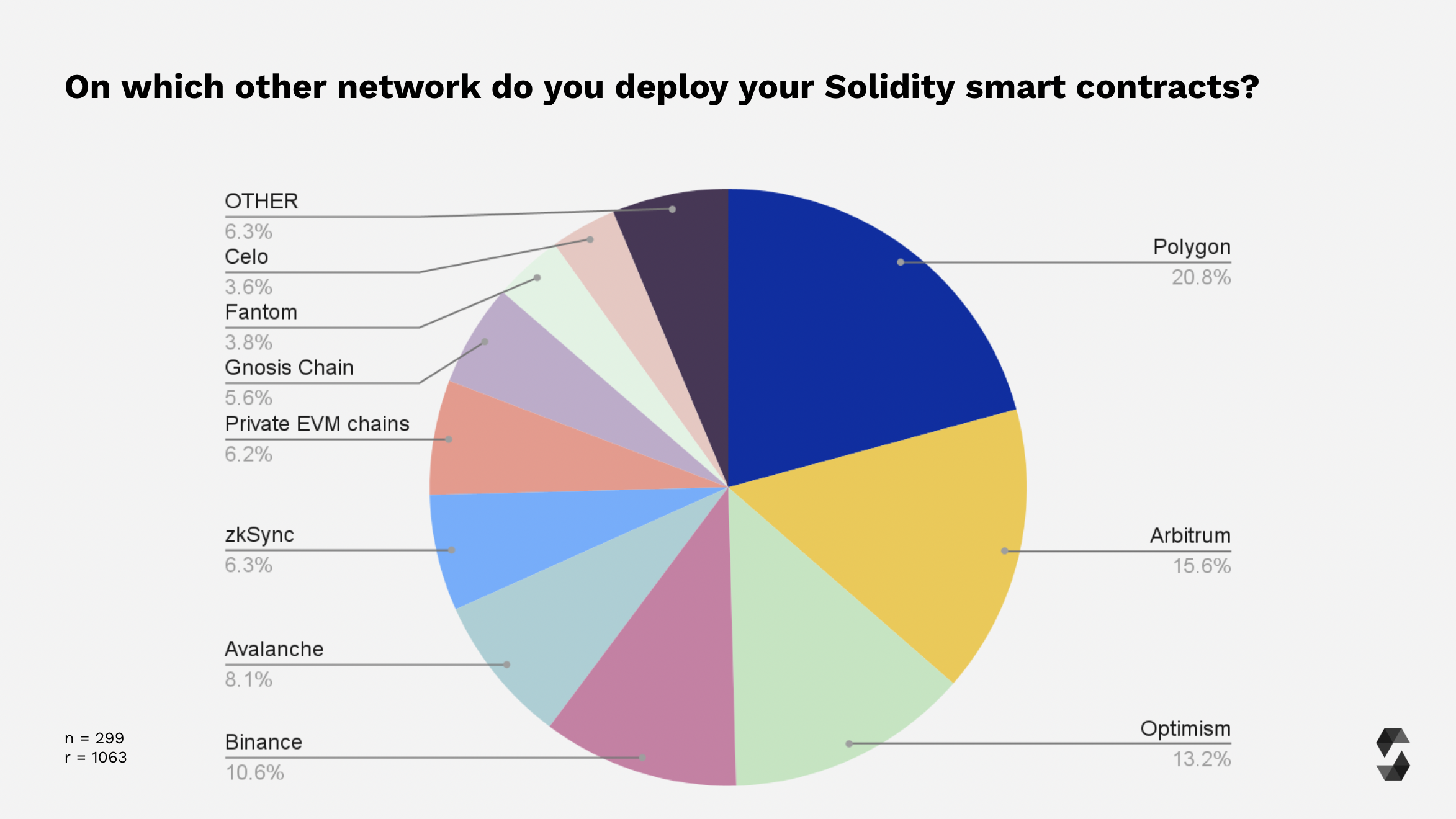 Deployment To Other Chains Breakdown