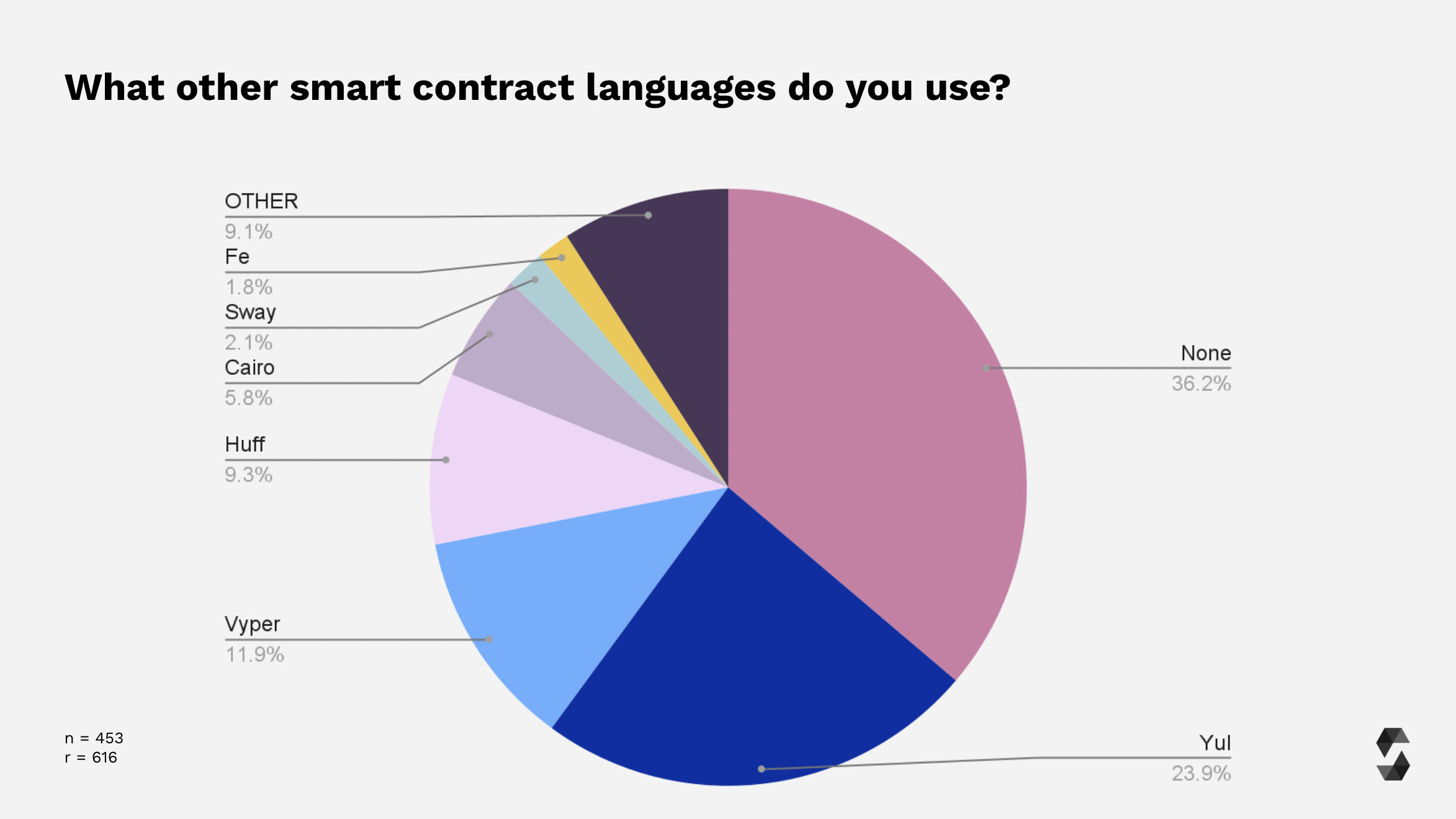 Other Smart Contract Languages