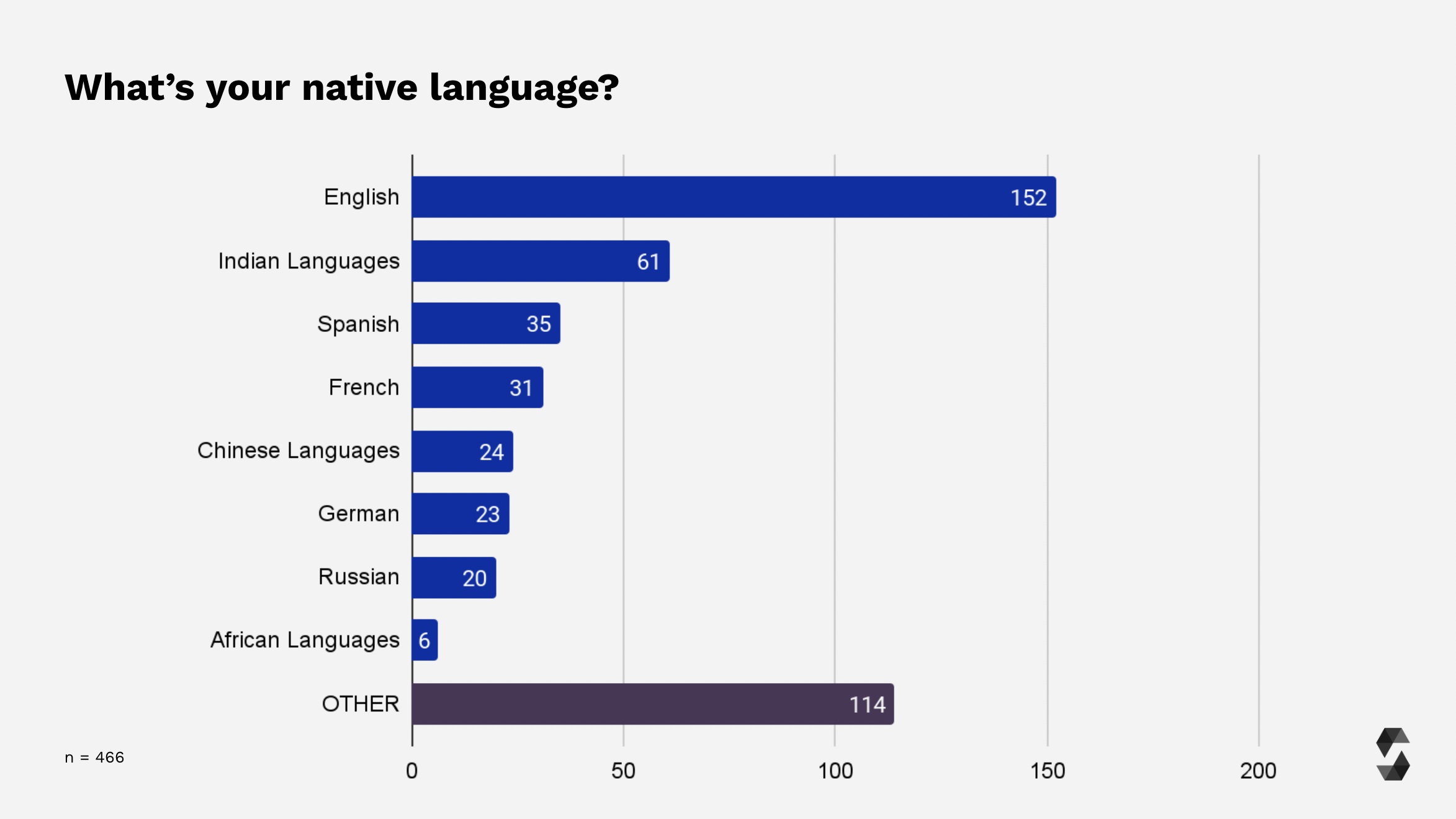 Participants Native Languages