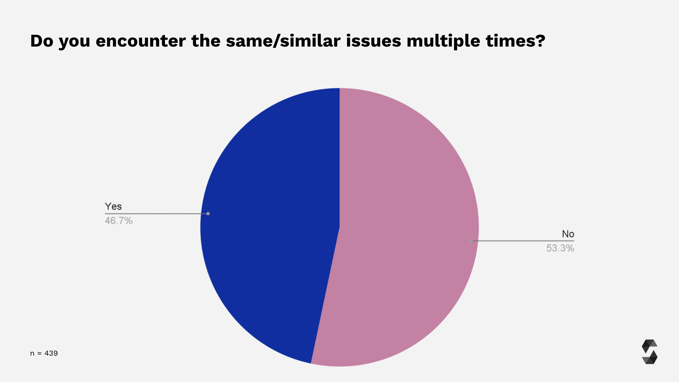 Recurring issues