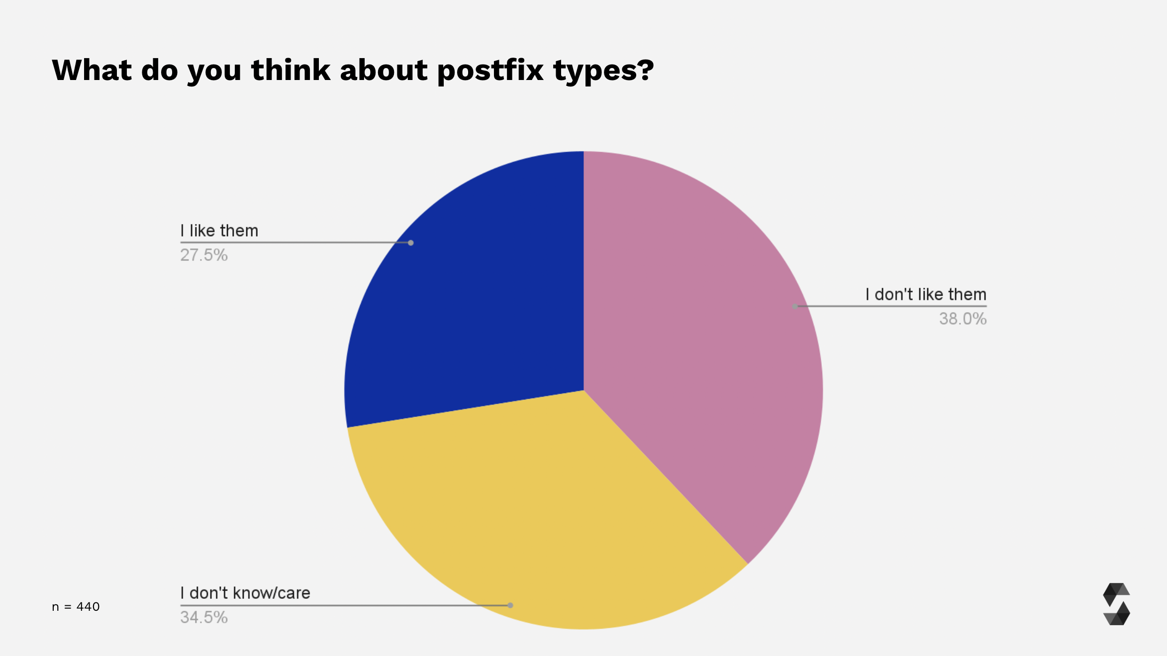 Postfix types