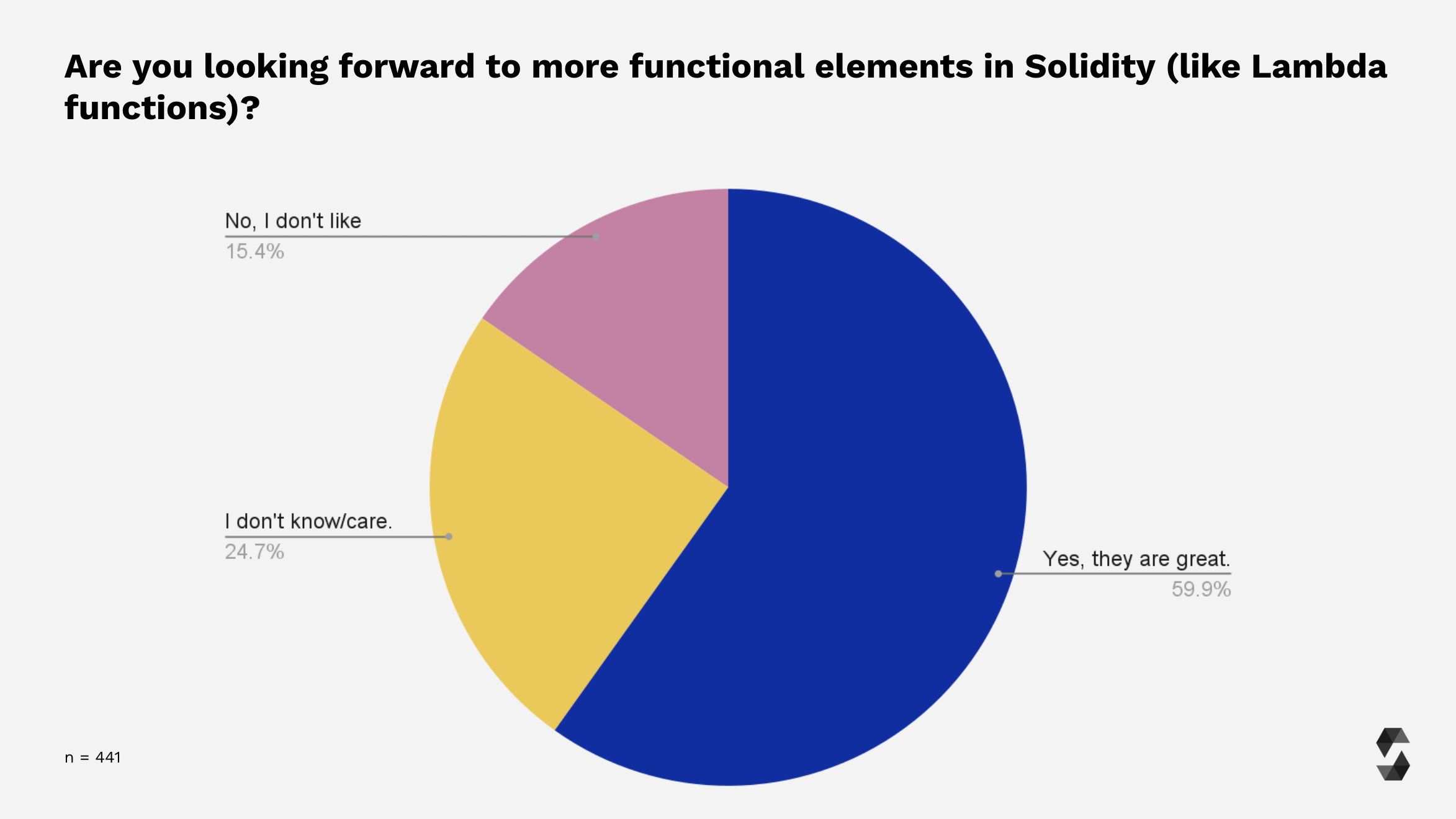 Functional Elements