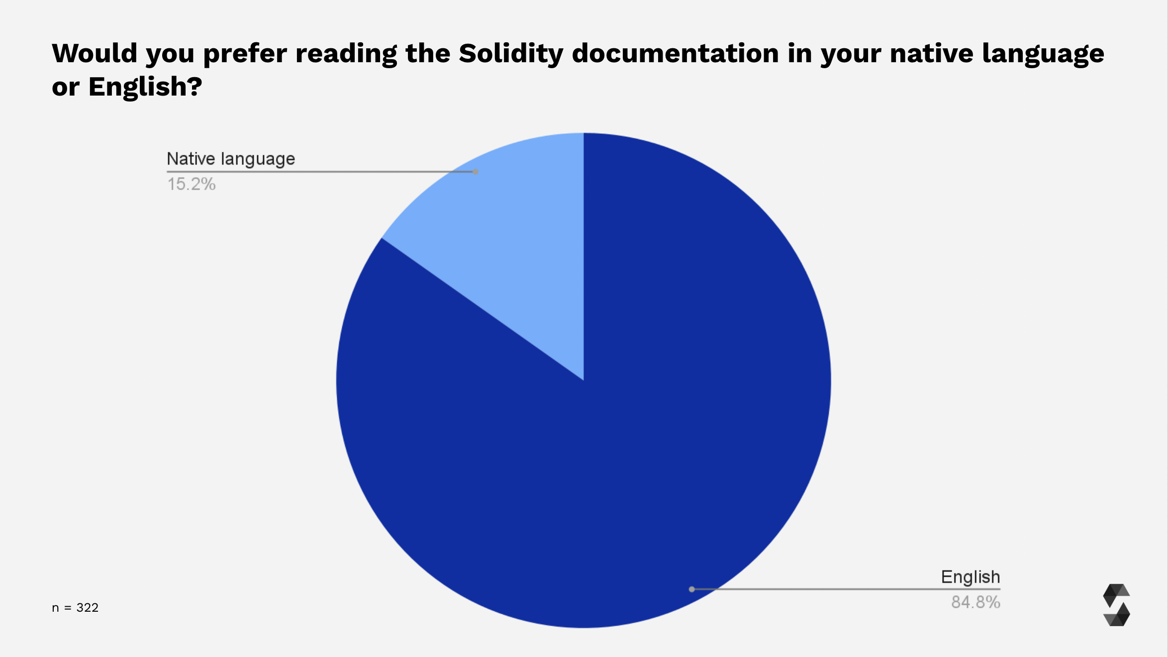 Preferred Language for Docs