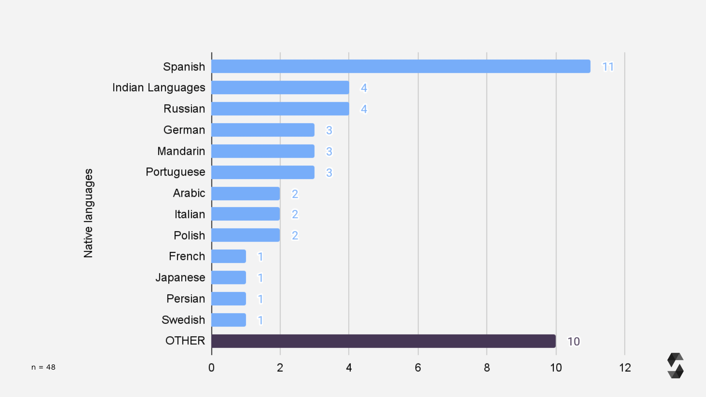 Preferred Language for Docs Breakdown