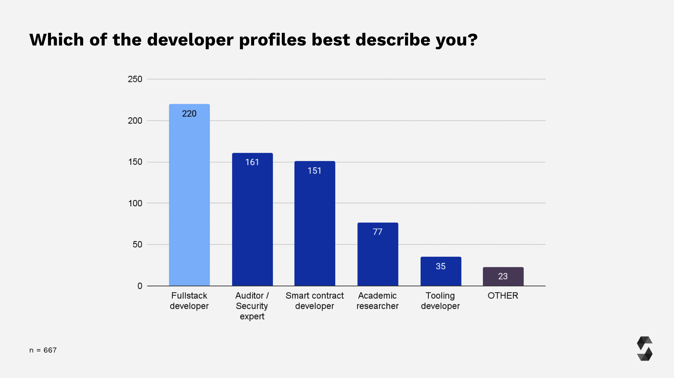 Dev Profiles